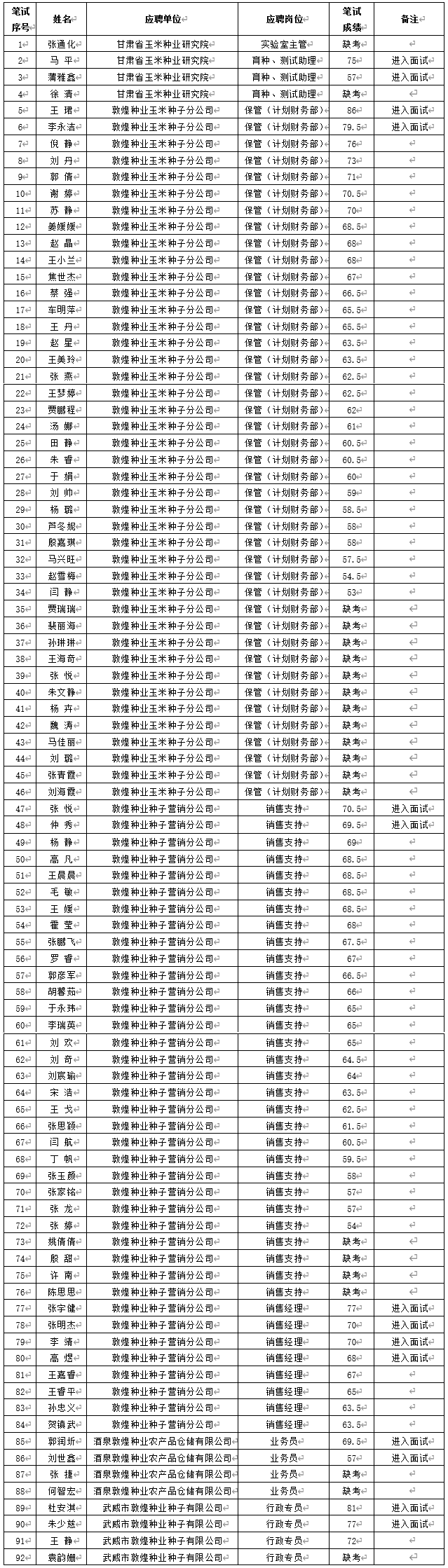 关于千赢国际·(中国区)有限公司官网
2024年春季招聘笔试成绩及进入面试人员通知