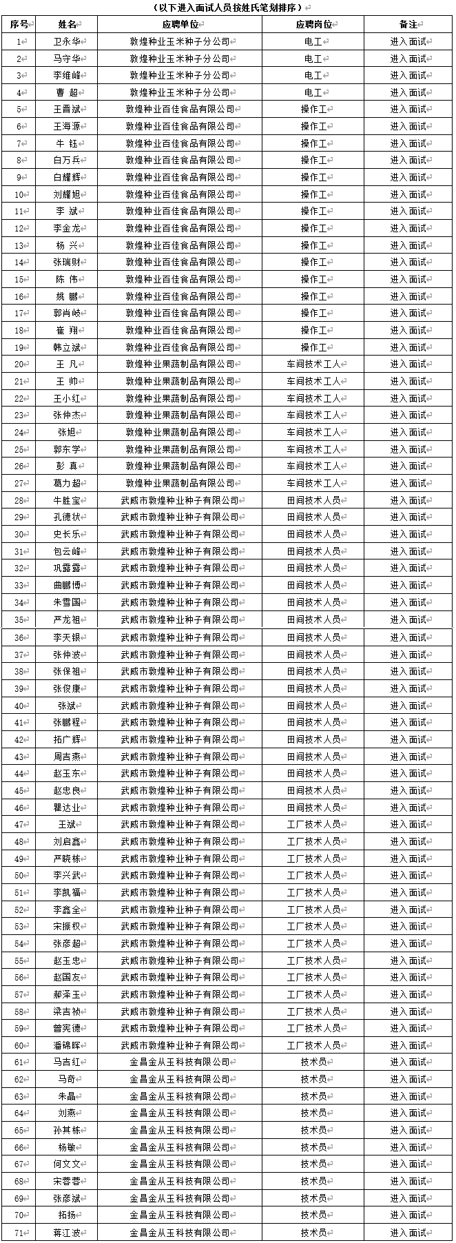 关于千赢国际·(中国区)有限公司官网
2024年春季招聘笔试成绩及进入面试人员通知