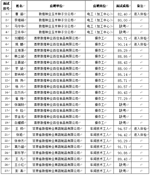 关于千赢国际·(中国区)有限公司官网
2024年春季招聘成绩（酒泉区域）公示