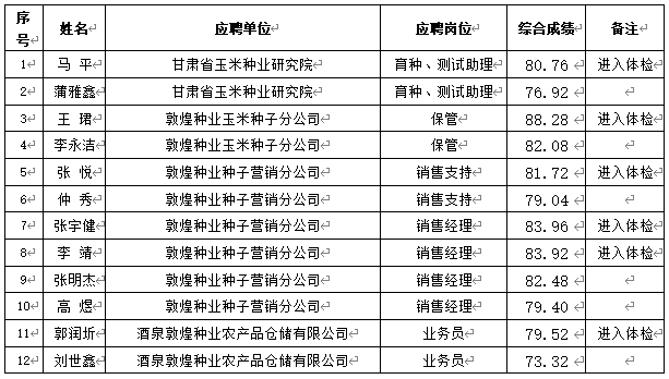 关于千赢国际·(中国区)有限公司官网
2024年春季招聘成绩（酒泉区域）公示