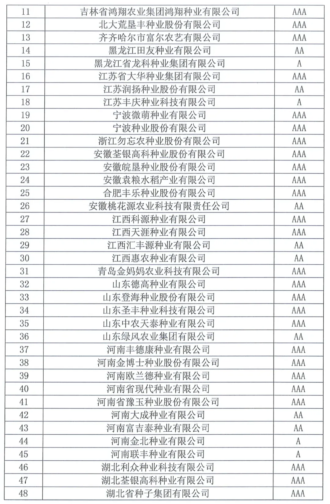 中国种子协会:2023年种子行业信用评价结果出炉!